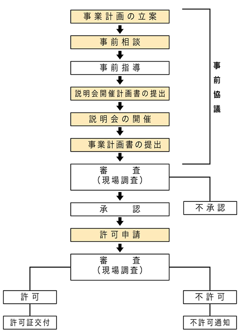 許可申請の流れ