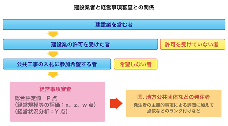 建設業者と経営事項審査との関係