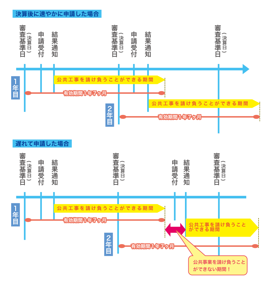 決算後に速やかに申請した場合