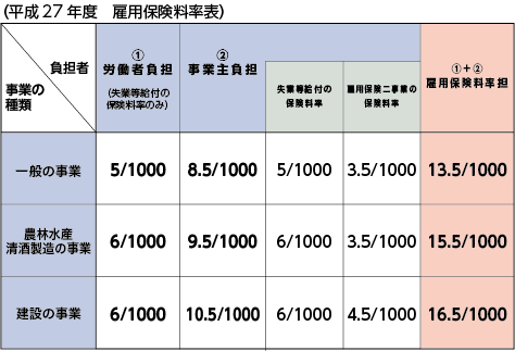 雇用保険料率表